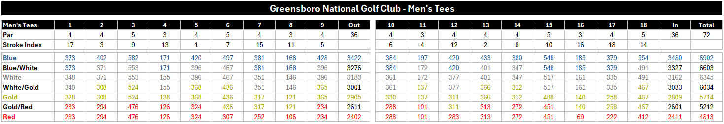 Men's Yardages