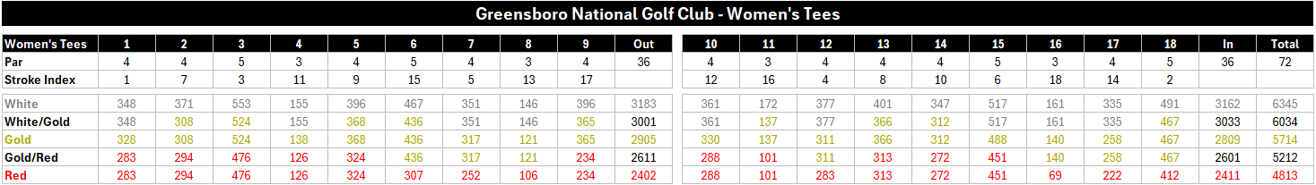 Women's Yardages